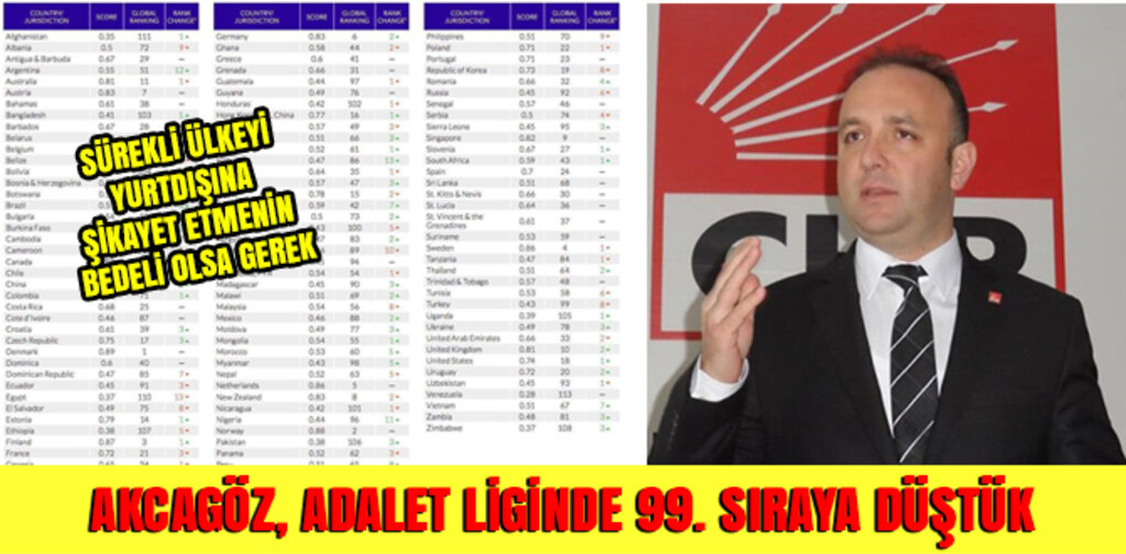 AKCAGÖZ, ADALET LİGİNDE 99. SIRAYA DÜŞTÜK