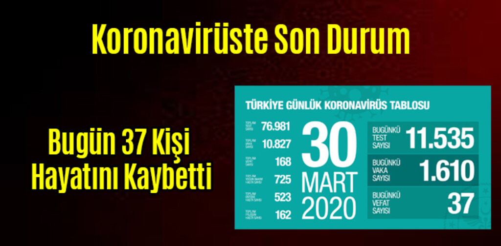 Koronavirüste Son Durum Bugün 37 Kişi Hayatını Kaybetti