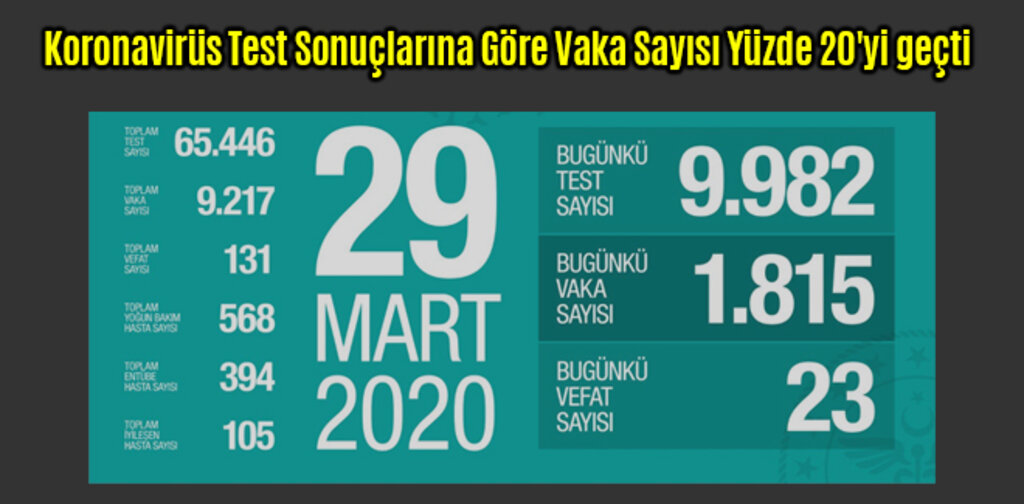 Koronavirüs Test Sonuçlarına Göre Vaka Sayısı Yüzde 20'yi geçti