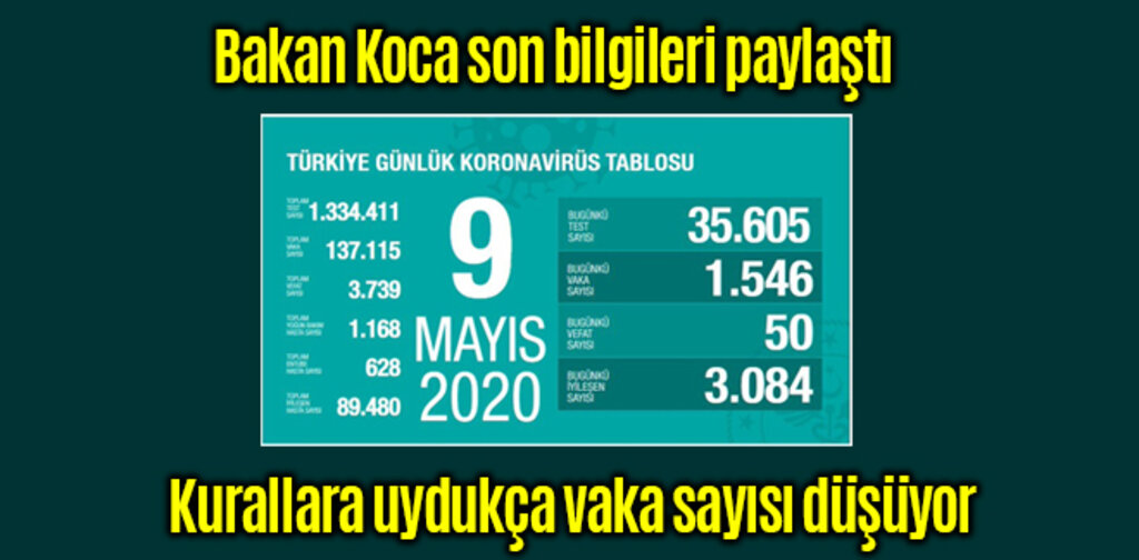 Kurallara uydukça vaka sayısı düşüyor