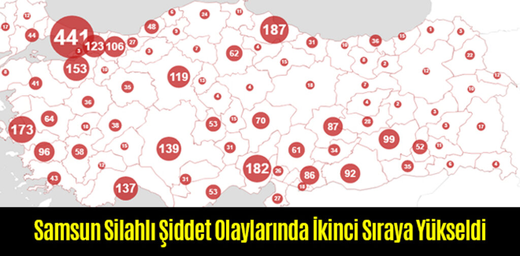 Samsun Silahlı Şiddet Olaylarında İkinci Sıraya Yükseldi
