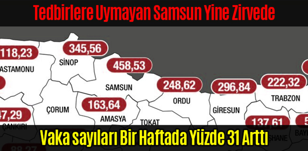 Tedbirlere Uymayan Samsun Yine Zirvede