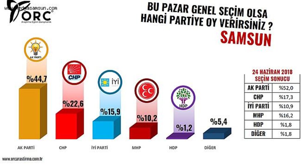 Cumhur İttifakı Samsun'da ciddi oy kaybediyor