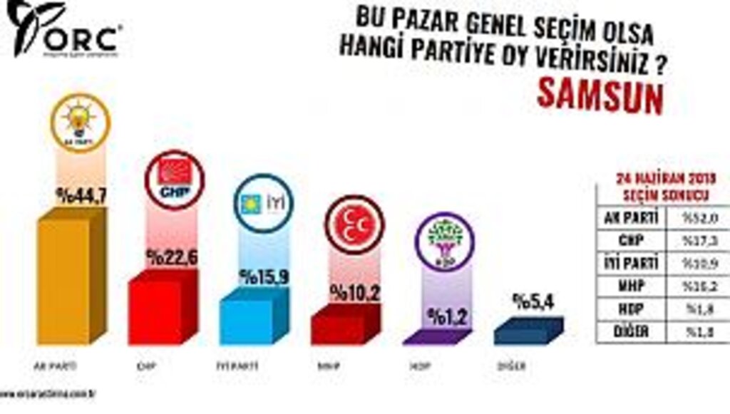 Cumhur İttifakı Samsun'da ciddi oy kaybediyor