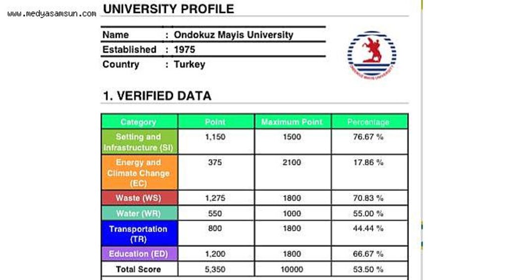 OMÜ UI GreenMetric Türkiye Sıralamasında 42. sırada yer aldı