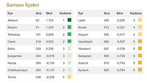 Samsun ilçeleri Türkiye'nin en az gelişen ilçeleri arasında 