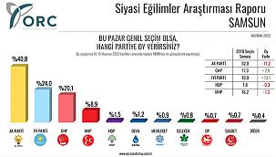 Samsun'da Ak Parti Kan Kaybediyor İyi Parti CHP'yi Solladı