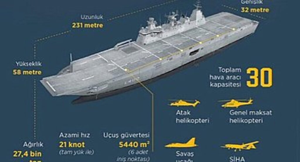 Dünyanın ilk SİHA Gemisi TCG Anadolu Pazartesi Teslim Ediliyor