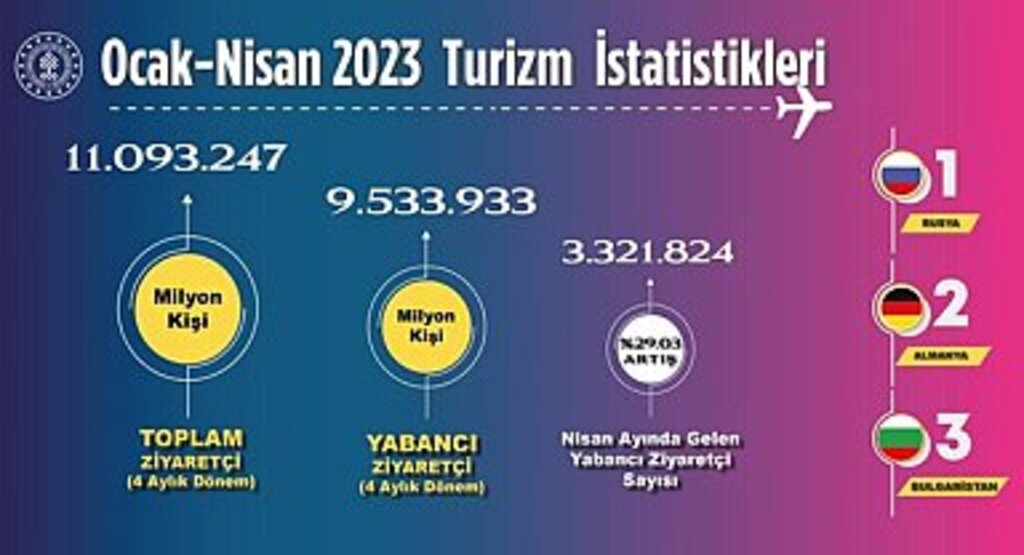 Türkiye'ye ilk 4 ayda 11 milyon turist geldi