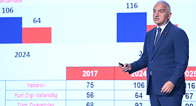 Turizmde yıl sonu hedefi 65 milyon ziyaretçi