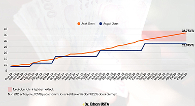 Erhan Usta’dan Asgari Ücret Tepkisi: Açlık Sınırının Altında