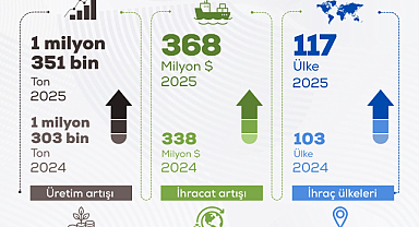 Sertifikalı tohum üretimi ve ihracatı artıyor: 117 ülkeye ihraç ediyoruz
