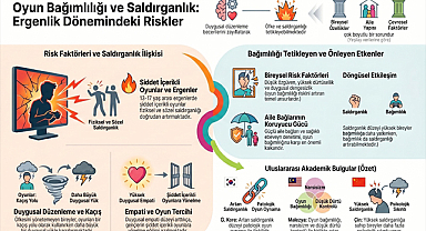 OYUN BAĞIMLILIĞI ERGENLERDE SALDIRGANLIK RİSKİNİ ARTIRIYOR